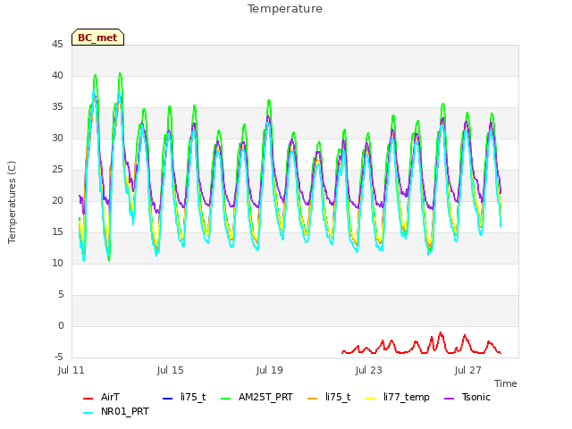 Explore the graph:Temperature in a new window