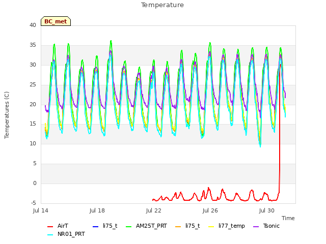 Explore the graph:Temperature in a new window