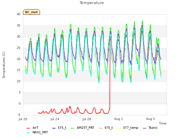 Explore the graph:Temperature in a new window