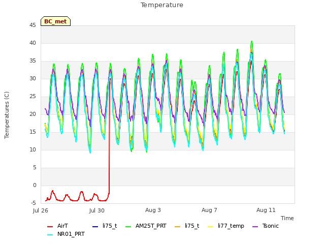 Explore the graph:Temperature in a new window