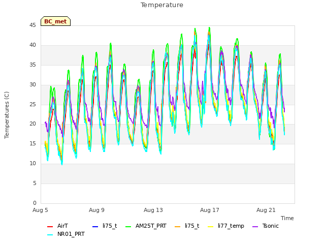 Explore the graph:Temperature in a new window