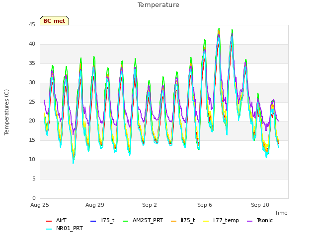 Explore the graph:Temperature in a new window