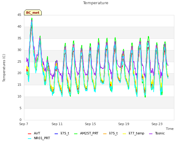 Explore the graph:Temperature in a new window