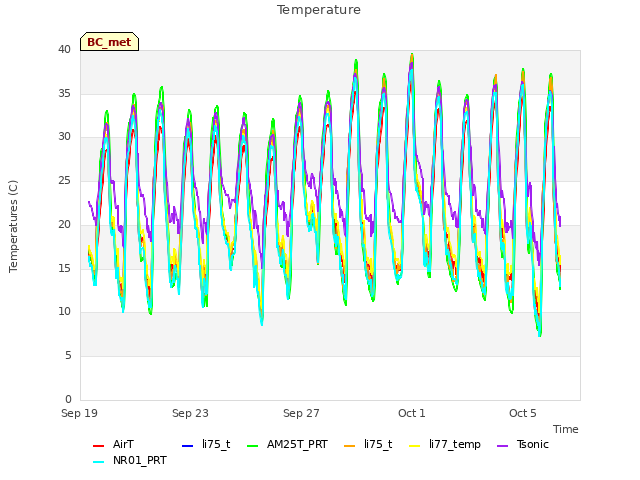 Explore the graph:Temperature in a new window