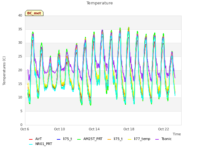 Explore the graph:Temperature in a new window