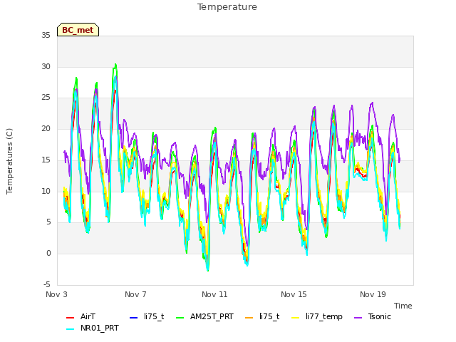 Explore the graph:Temperature in a new window