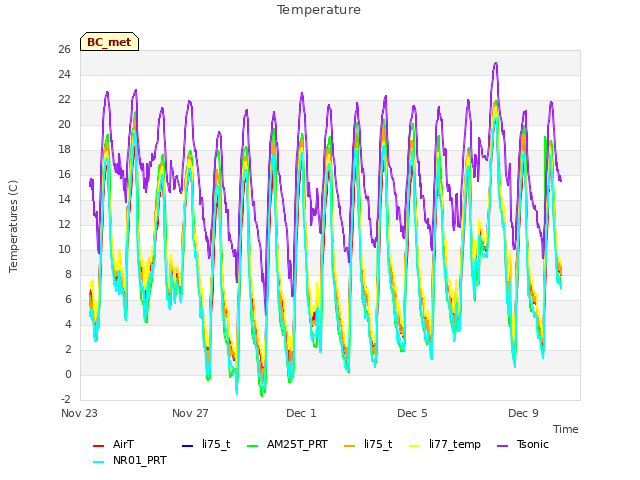 Explore the graph:Temperature in a new window