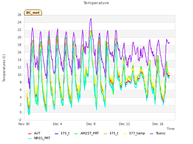 Explore the graph:Temperature in a new window