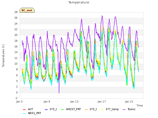 Explore the graph:Temperature in a new window