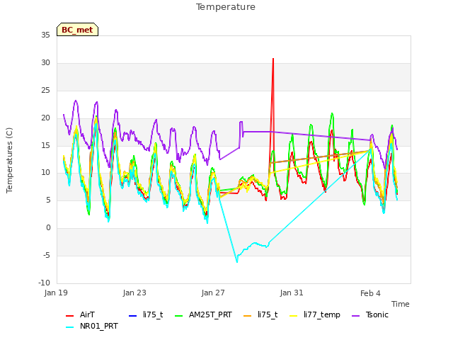 Explore the graph:Temperature in a new window