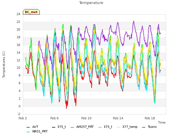 Explore the graph:Temperature in a new window