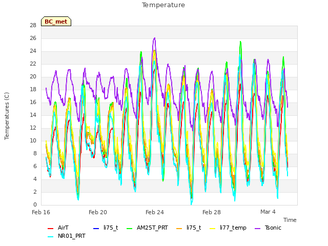 Explore the graph:Temperature in a new window