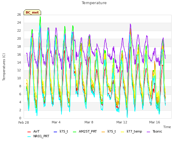 Explore the graph:Temperature in a new window