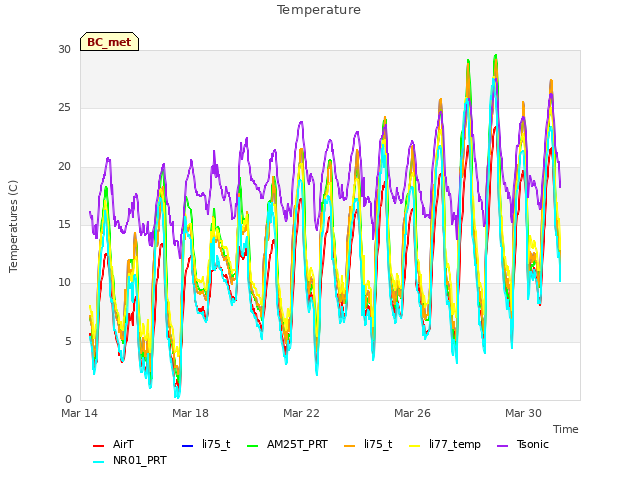 Explore the graph:Temperature in a new window