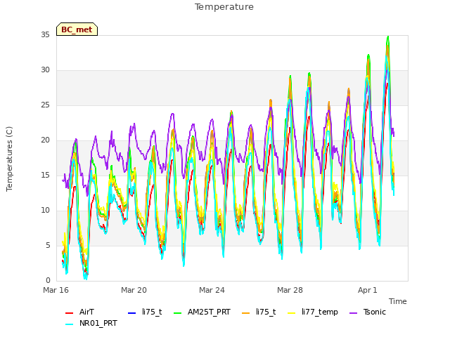 Explore the graph:Temperature in a new window