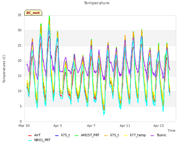 Explore the graph:Temperature in a new window