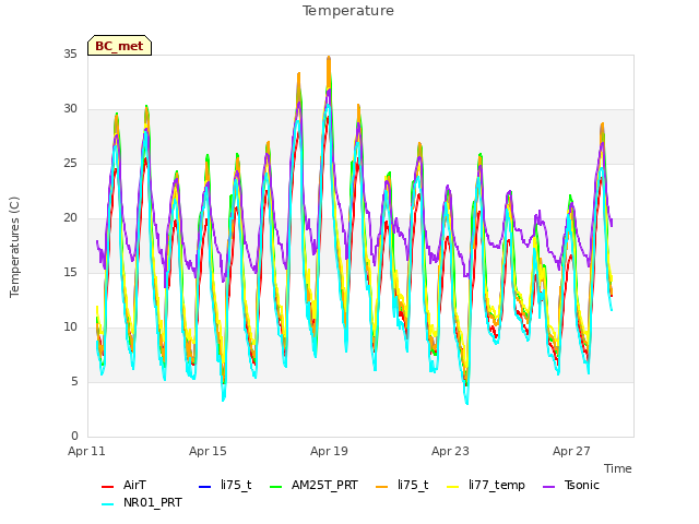 Explore the graph:Temperature in a new window