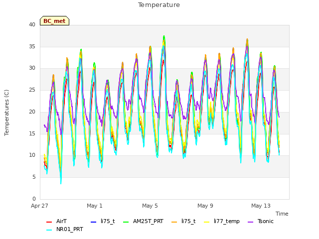 Explore the graph:Temperature in a new window