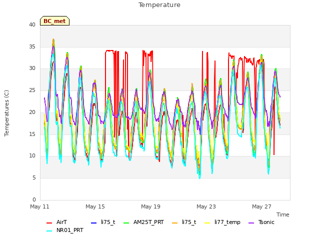 Explore the graph:Temperature in a new window