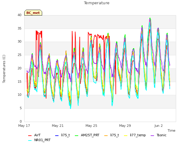 Explore the graph:Temperature in a new window