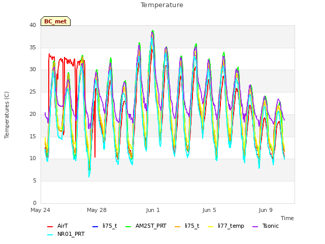 Explore the graph:Temperature in a new window