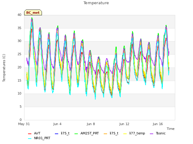 Explore the graph:Temperature in a new window