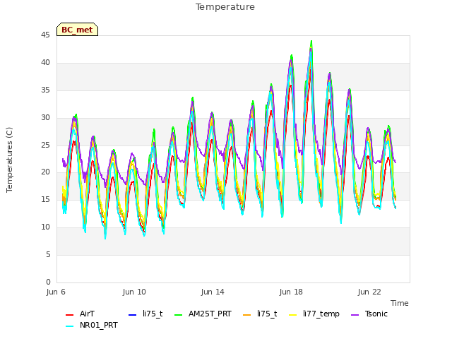 Explore the graph:Temperature in a new window