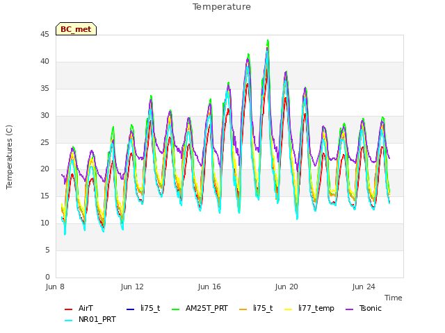 Explore the graph:Temperature in a new window