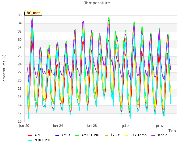 Explore the graph:Temperature in a new window