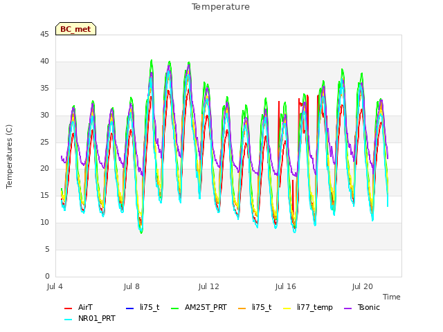 Explore the graph:Temperature in a new window