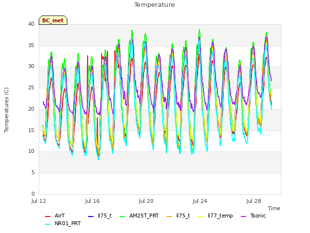 Explore the graph:Temperature in a new window