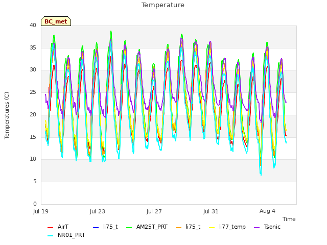 Explore the graph:Temperature in a new window