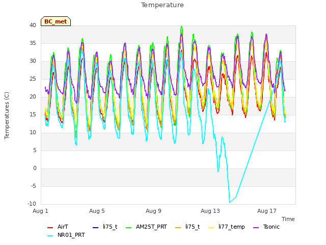 Explore the graph:Temperature in a new window