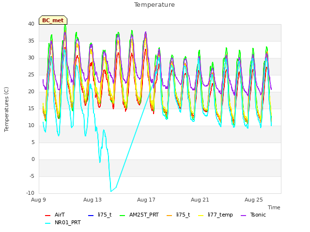 Explore the graph:Temperature in a new window