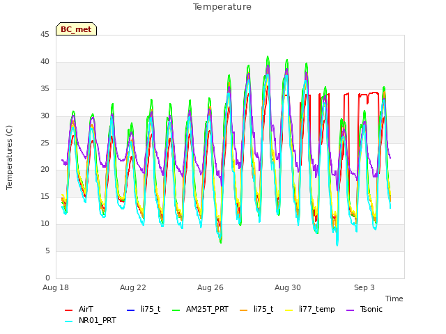 Explore the graph:Temperature in a new window