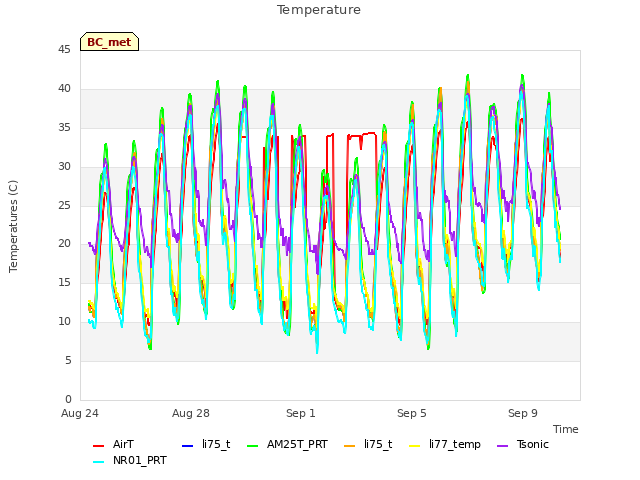Explore the graph:Temperature in a new window