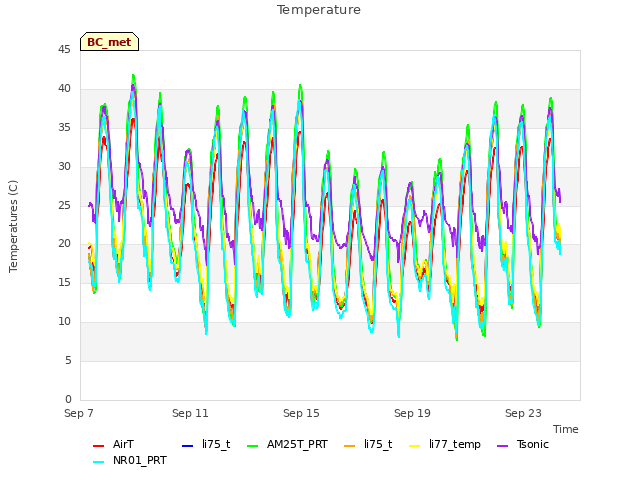 Explore the graph:Temperature in a new window