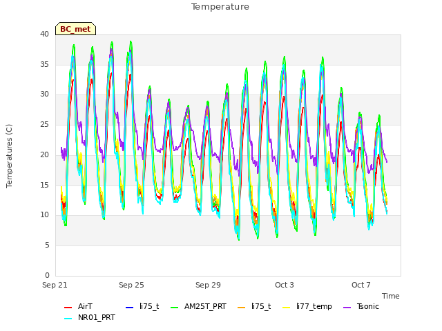 Explore the graph:Temperature in a new window