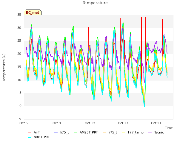 Explore the graph:Temperature in a new window