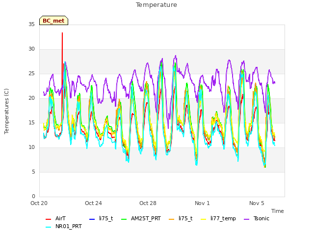 Explore the graph:Temperature in a new window