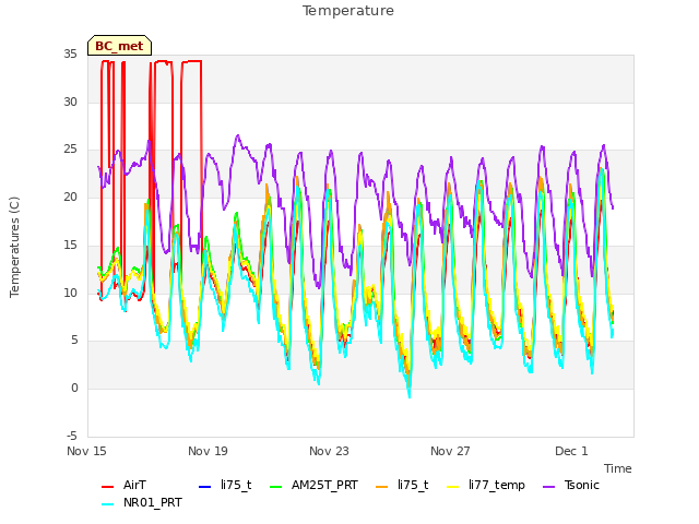 Explore the graph:Temperature in a new window