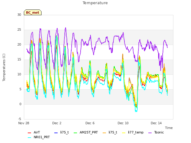 Explore the graph:Temperature in a new window