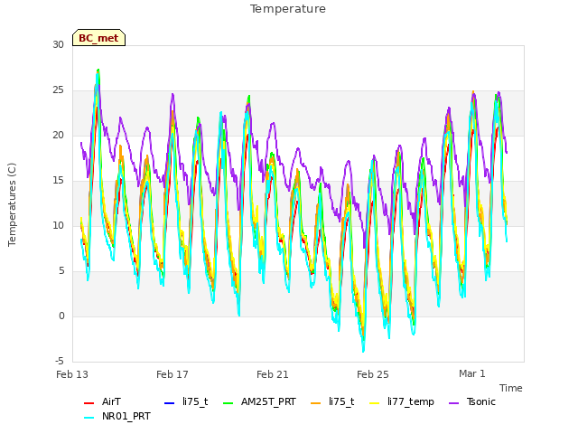 Explore the graph:Temperature in a new window