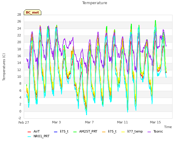 Explore the graph:Temperature in a new window