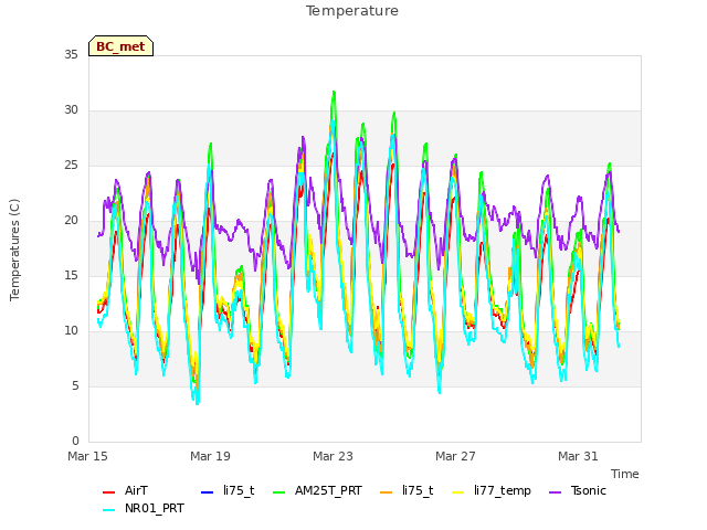 Explore the graph:Temperature in a new window