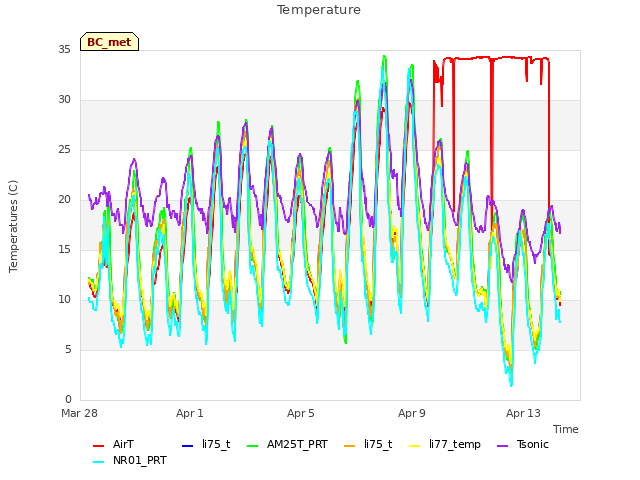 Explore the graph:Temperature in a new window