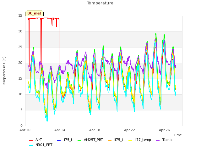 Explore the graph:Temperature in a new window