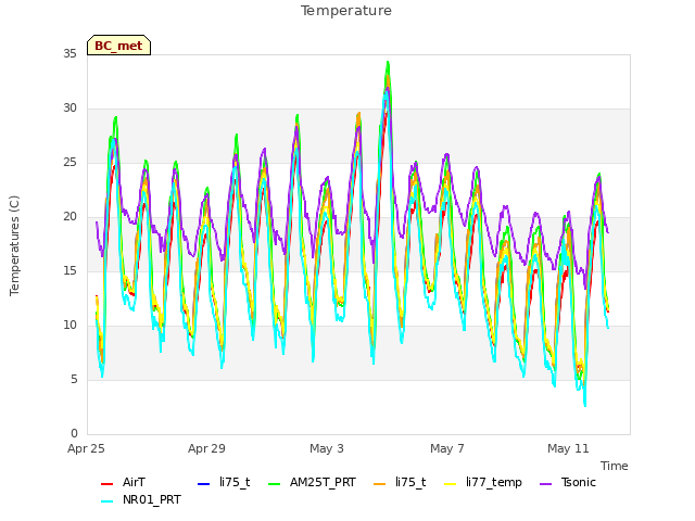 Explore the graph:Temperature in a new window