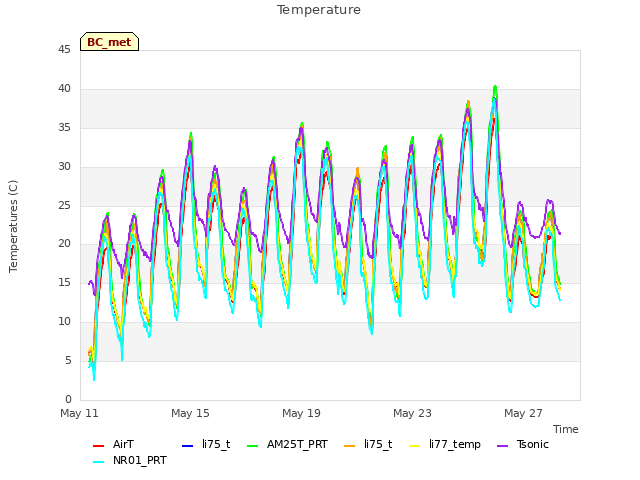 Explore the graph:Temperature in a new window