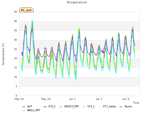 Explore the graph:Temperature in a new window